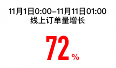 苏宁双十一战报：11月1日-11日1点 线上订单同比增72%