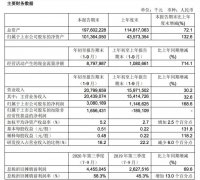 中芯国际前三季度净利润30.8亿元 同比增长168.6%