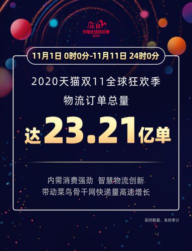 天猫双11物流订单总量定格23.21亿 200城参与绿色物流和绿色消费