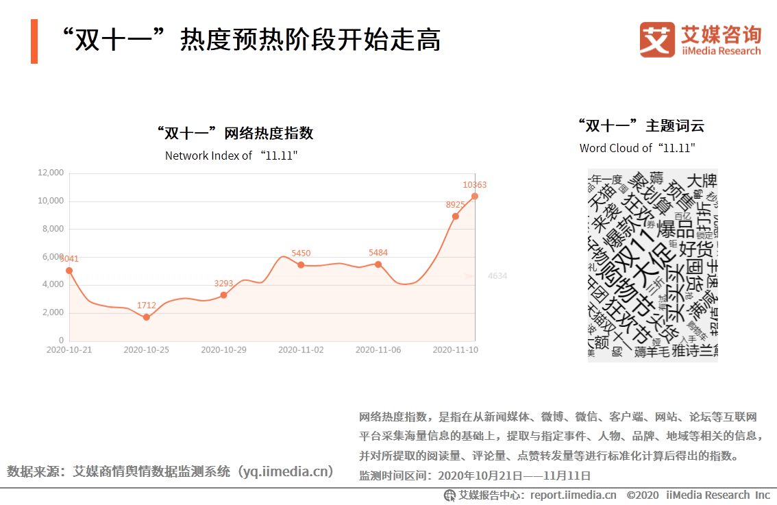 2020年双十一电商行业报告：近六成用户质疑直播电商优惠力度