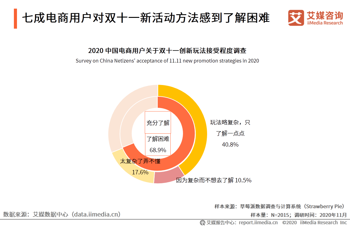 2020年双十一电商行业报告：近六成用户质疑直播电商优惠力度