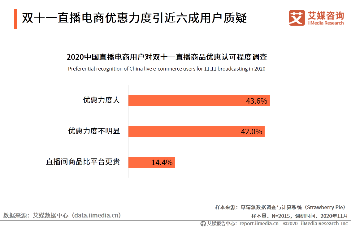 2020年双十一电商行业报告：近六成用户质疑直播电商优惠力度