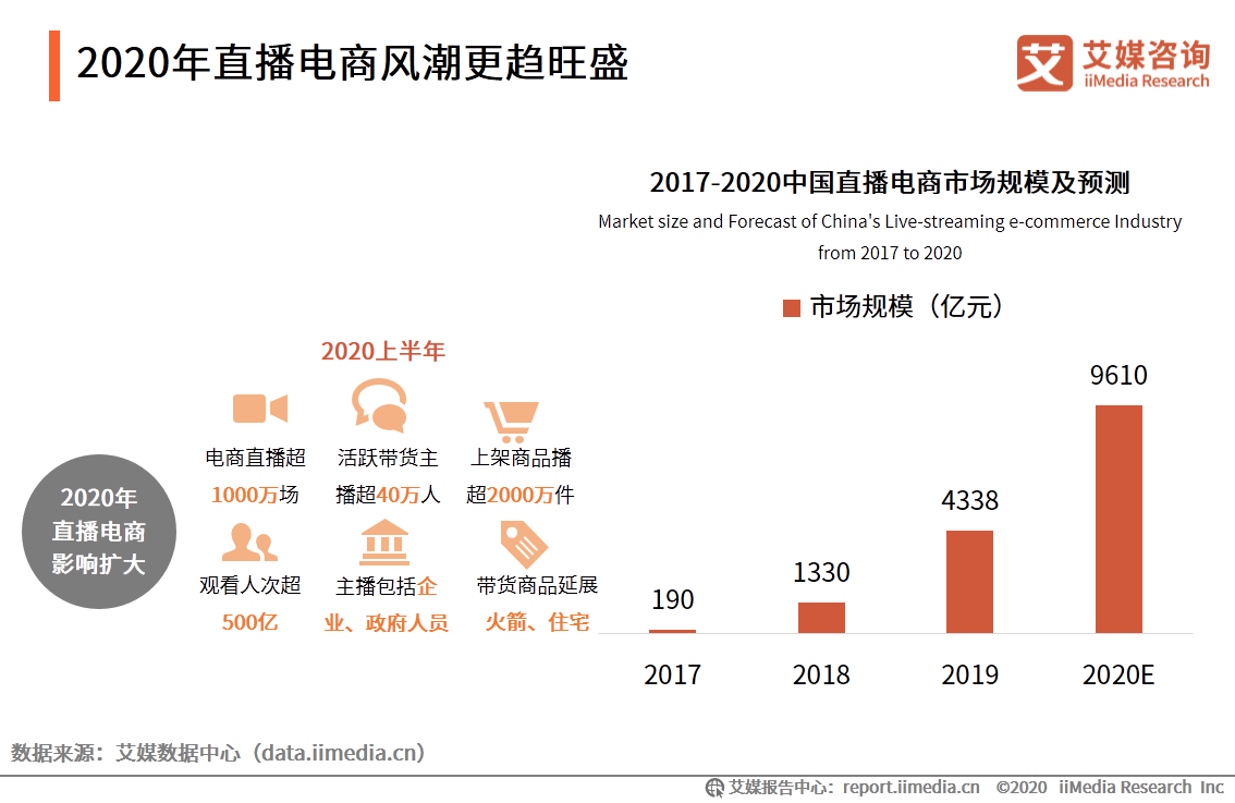 2020年双十一电商行业报告：近六成用户质疑直播电商优惠力度