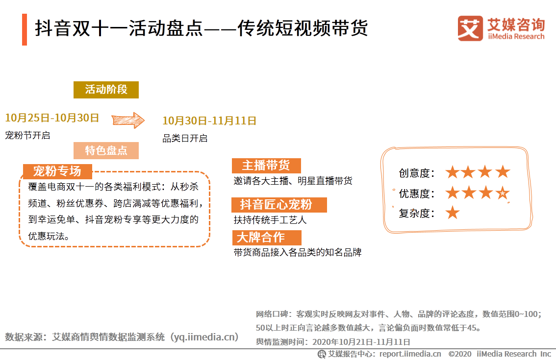 2020年双十一电商行业报告：近六成用户质疑直播电商优惠力度