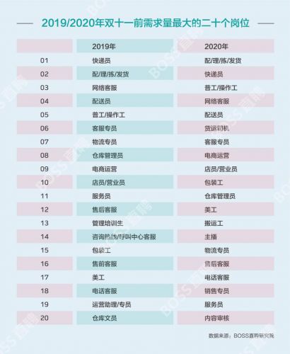 BOSS直聘：双11“零工人”平均招聘日薪183元 打包发货员最抢手