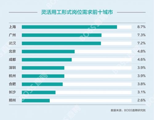 BOSS直聘：双11“零工人”平均招聘日薪183元 打包发货员最抢手