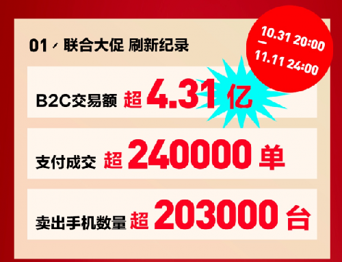 转转集团“11.11二手盛典”战报：B2C交易额超4.31亿 支付成交超24万单