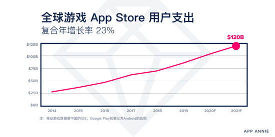 App Annie：到2021年移动游戏用户支出将超过1200亿美元