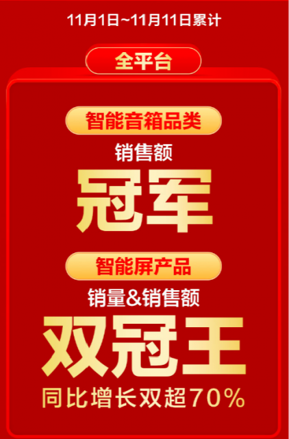 百度晒双11成绩：直播带货单场GMV超1200万 小度智能屏销量夺冠