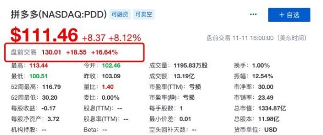 拼多多Q3实现上市以来首次季度盈利 盘前股价大涨超16%