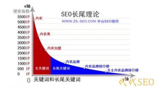 白帽SEO关键词排名优化，技术重点有哪些