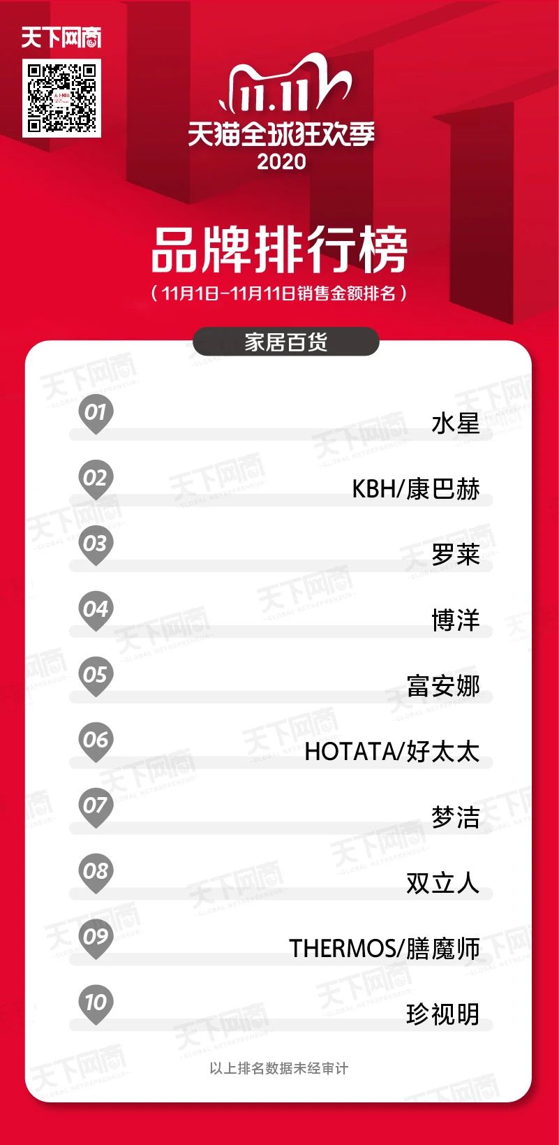 2020天猫淘宝双11销售额品牌排行榜？终极榜单来了！
