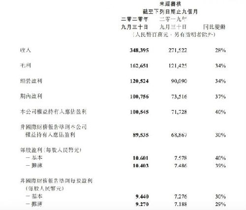 腾讯第三季度营收1254.47亿元 净利润385.42亿元