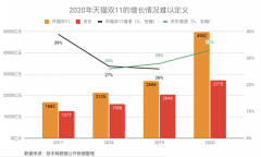 天猫双11延长3天，人均消费额增长了七成