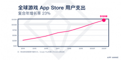 App Annie：到2021年移动游戏用户支出将超过1200亿美元