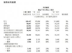 腾讯第三季度营收1254.47亿元 净利润385.42亿元