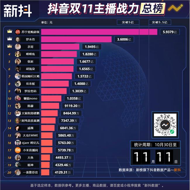 成交额187亿元！抖音的11.11透露出什么信号？