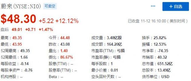 蔚来汽车股价周四收盘大涨12% 将于11月17日公布季度财报