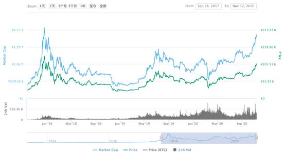 比特币突破16000美元 刷新2018年1月以来新高