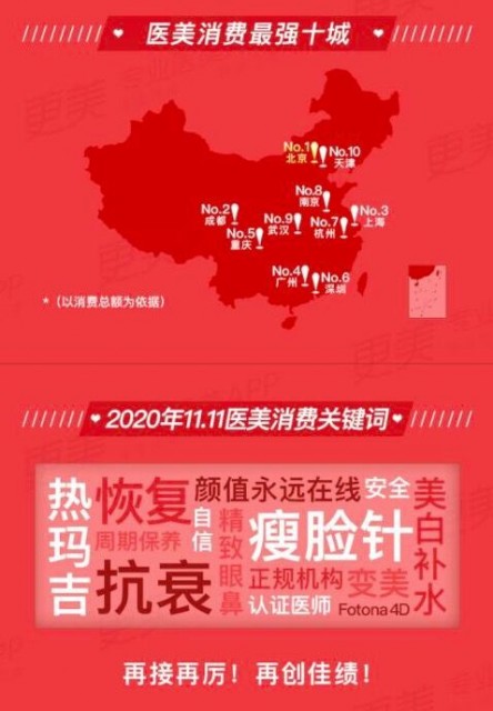 更美双11医美消费最强十城：北京重回榜首