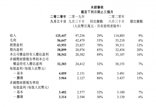 腾讯需要“新现金牛”：网游增长45%、社交广告增速放缓，金融及云仍难接棒