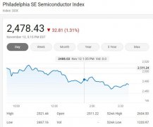 美国三大股指周四全线下挫 费城半导体指数跌1.31%