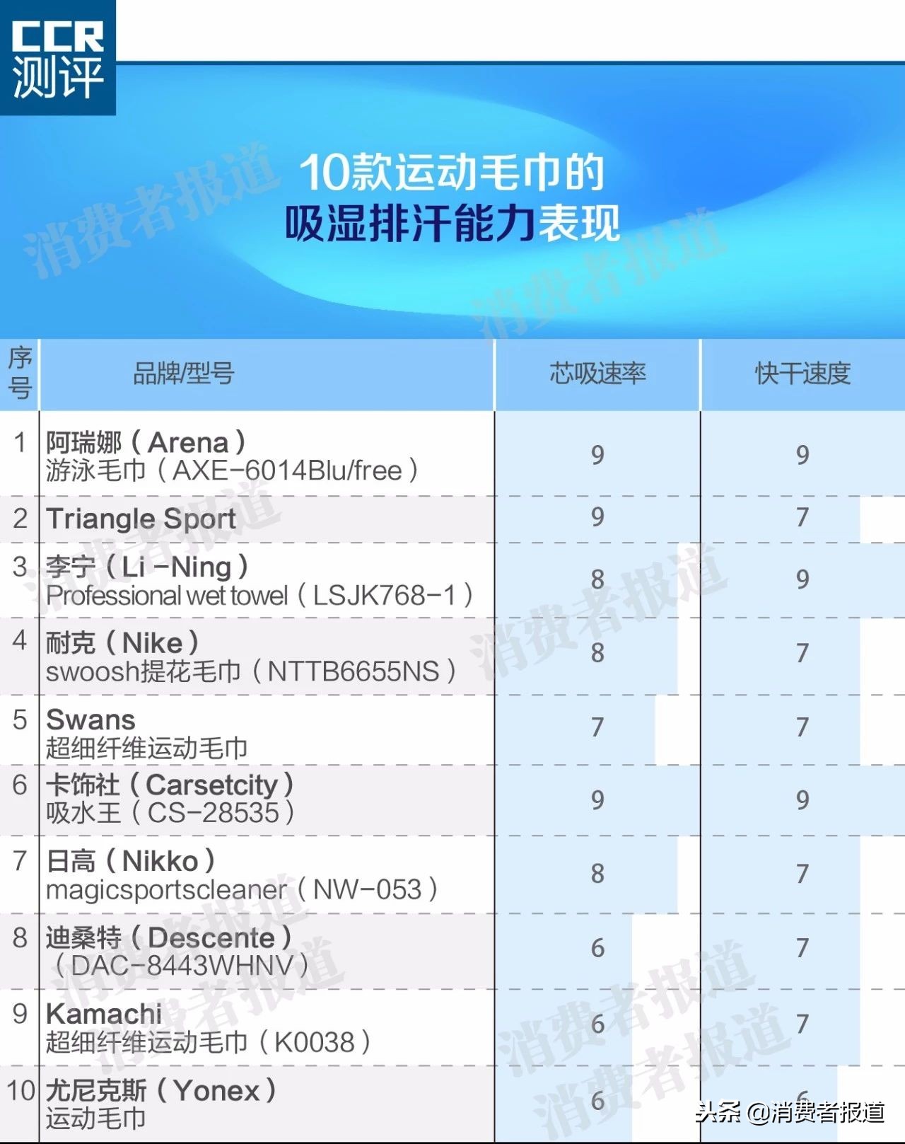 运动毛巾品牌排行榜（浅析排行前十运动毛巾品牌）