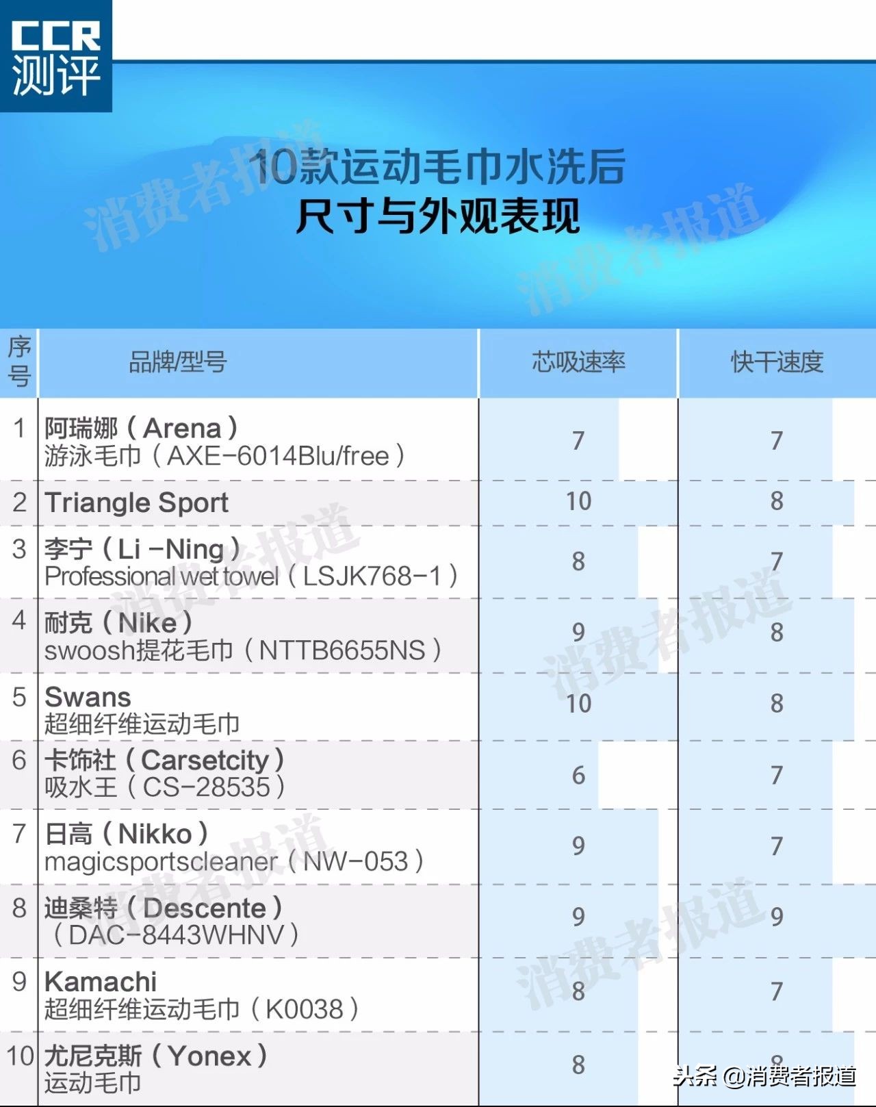 运动毛巾品牌排行榜（浅析排行前十运动毛巾品牌）