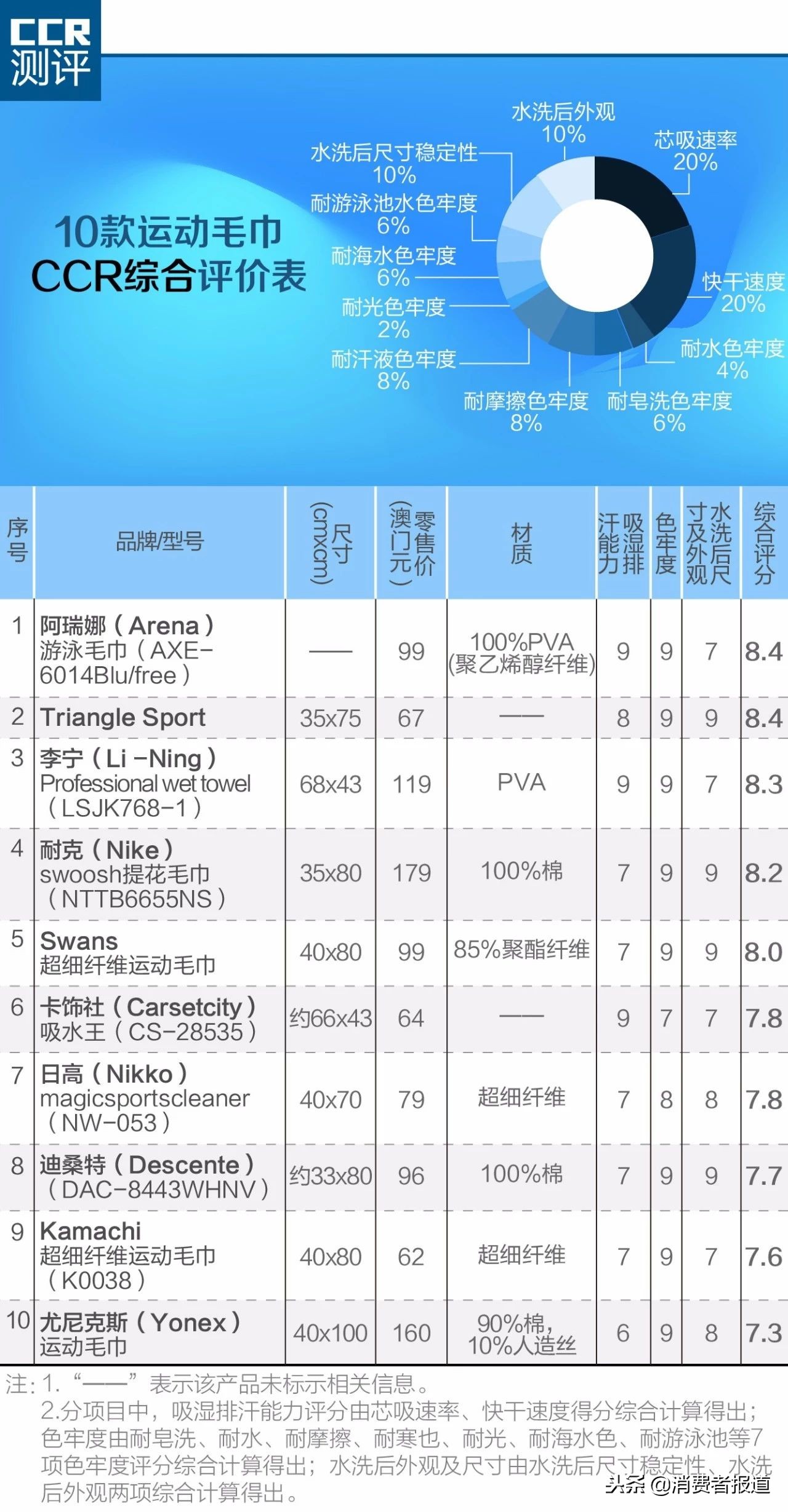 运动毛巾品牌排行榜（浅析排行前十运动毛巾品牌）