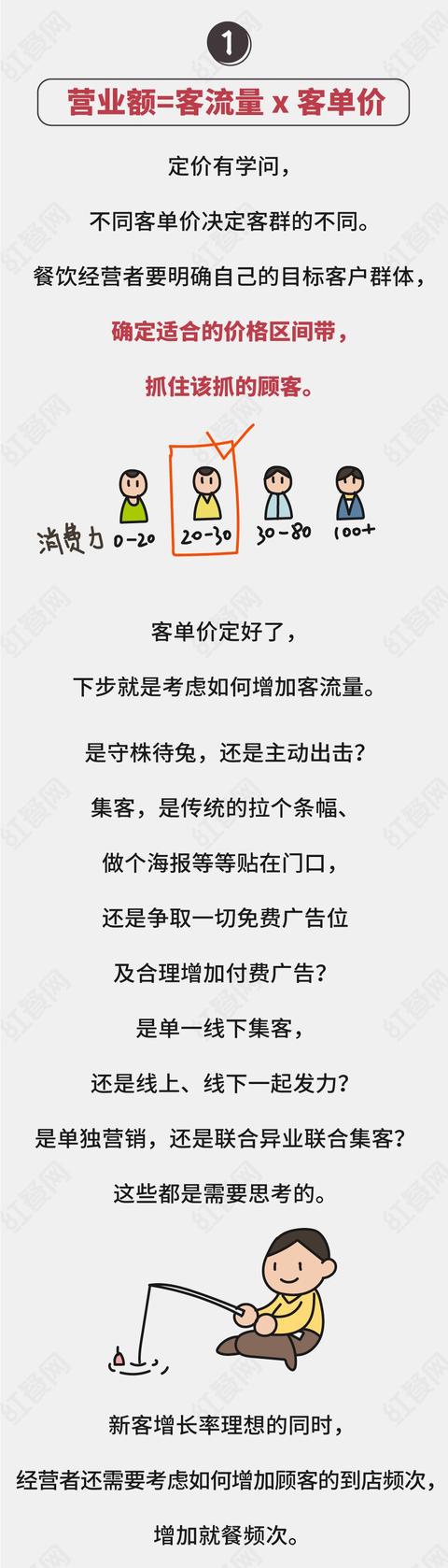 提高餐厅营业额的方法，竟然都隐藏在这些公式里