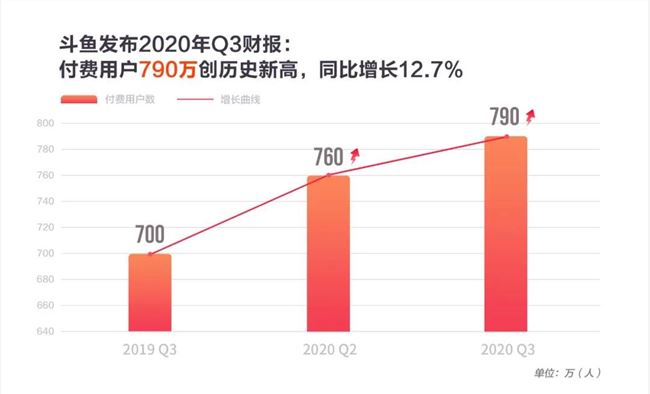 左手电竞，右手直播：斗鱼新赛道稳了