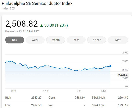 美国三大股指周五收高 费城半导体指数上涨1.23%