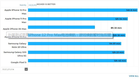 外媒测试苹果 iPhone 12 Pro Max 电池，游戏续航暂拖后腿