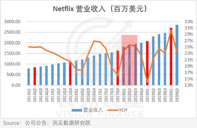 新付费故事：奈飞“滚雪球”，爱奇艺刚起步