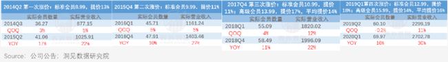 新付费故事：奈飞“滚雪球”，爱奇艺刚起步