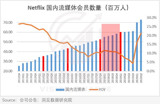 新付费故事：奈飞“滚雪球”，爱奇艺刚起步