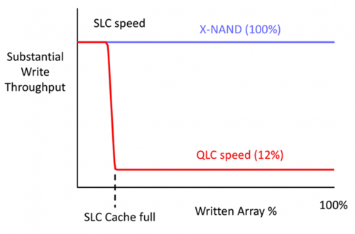 新的 X-NAND 技术详解：QLC 的容量和定价 + SLC 的速度