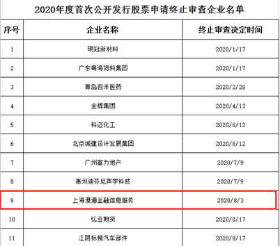 漫道金服再战IPO被证监会终止审查，旗下宝付曾被曝为套路贷提供支付通道