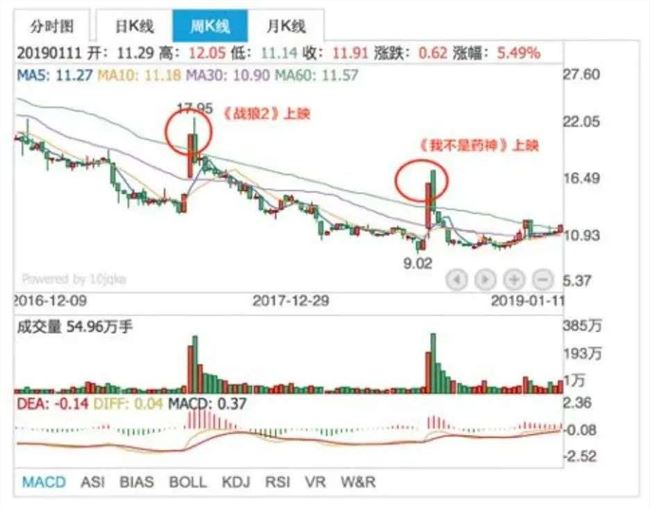 视频网站涨价，关影视公司什么事？