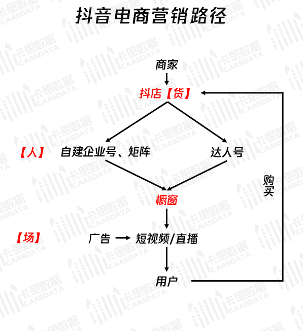 从“人-货-场”逻辑：看品牌/商家如何做好“抖音小店”运营