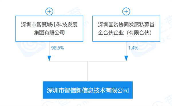 华为正式出售荣耀给深圳智信新：背后股东结构公开