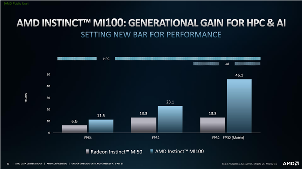 AMD发布全新架构计算卡Instinct MI100：AI性能暴涨7倍