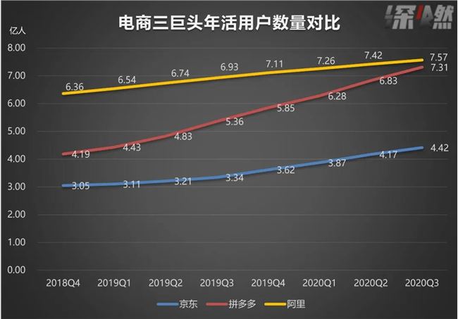 “猫狗拼”成绩单：拼多多有点野，京东还很稳，阿里该急了