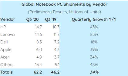 2020年Q3笔记本电脑出货量：惠普反超联想居首位 苹果第四