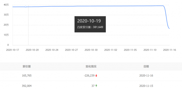 「提升seo排名」大量网站百度索引量“断崖式”下跌 究竟发生了怎样？