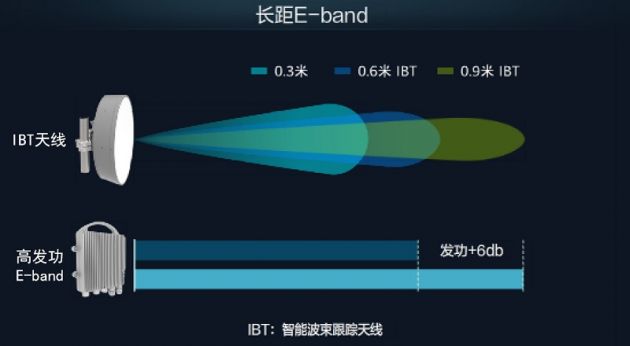 5G 部署提速：华为发布 5G 微波长距 E-band 解决方案