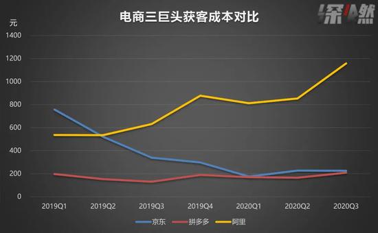 猫狗拼”成绩单：拼多多有点野，京东还很稳，阿里该急了