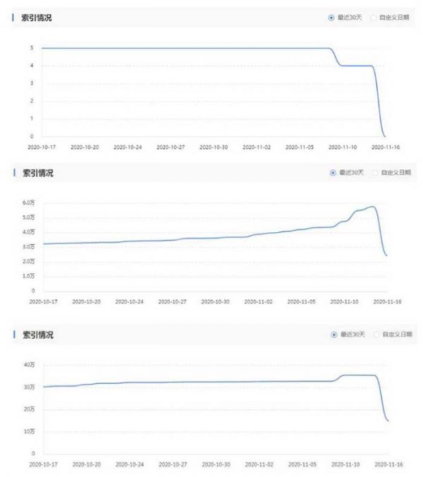 大量网站的百度索引大范围下降