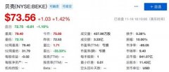 贝壳找房第三季度营收205亿元 同比增长70.9%