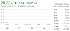 神州数码跌停 因未出现在荣耀收购方名单中